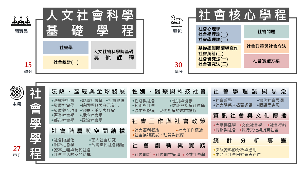 八大學院 六大主題課群5