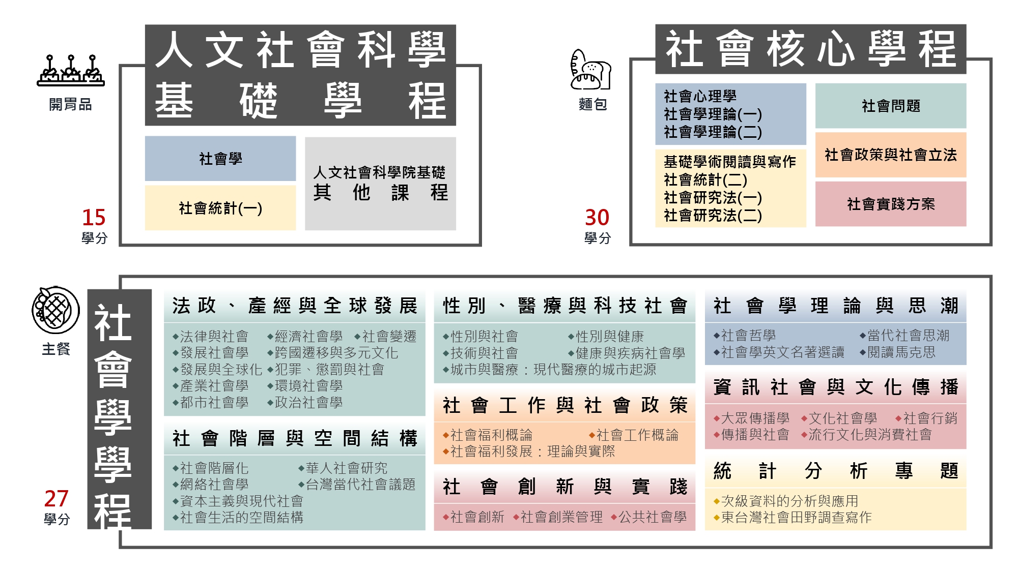 八大學院 六大主題課群5
